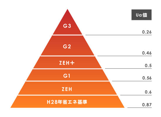 HEAT20基準値の図