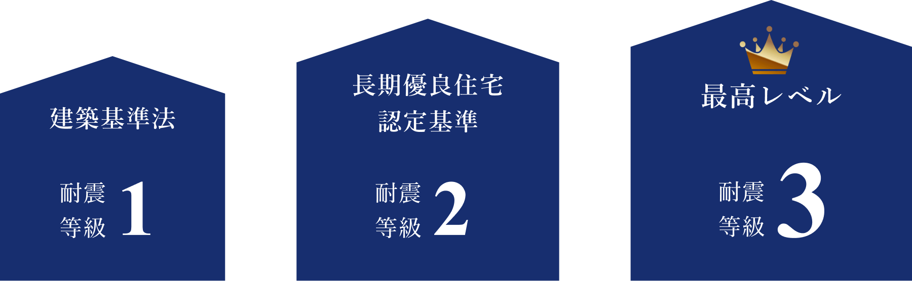 最高レベル 耐震等級3