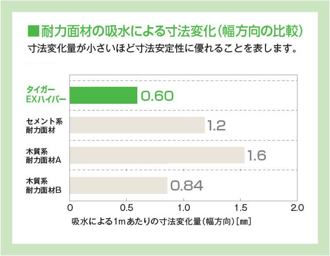 給水による1mあたりの寸法変化量はセメント系耐力面材が1.2、木質系耐力面材Aが1.6、木質系耐力面材Bが0.84なのに対しタイガーEXハイパーは0.6（寸法変化量が小さいほど寸法安定性に優れることを表します）